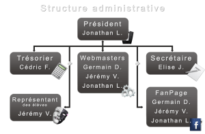 Organigramme